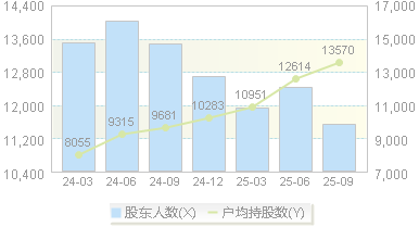 金房能源(001210)股东户数变动图