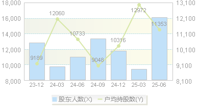 中旗新材(001212)股东户数变动图