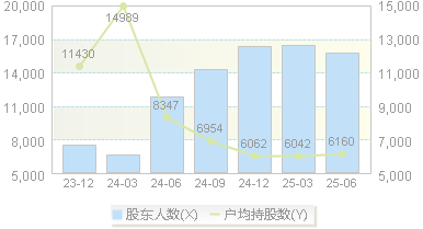 千味央厨(001215)股东户数变动图