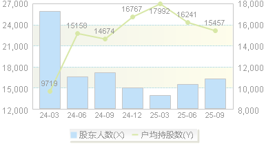 华瓷股份(001216)股东户数变动图