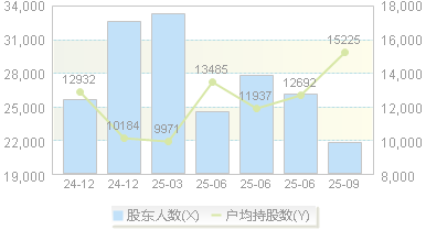华尔泰(001217)股东户数变动图