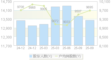 丽臣实业(001218)股东户数变动图