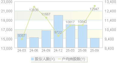 青岛食品(001219)股东户数变动图