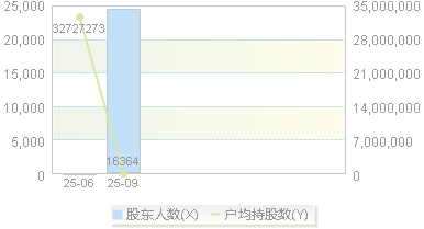 悍高集团(001221)股东户数变动图