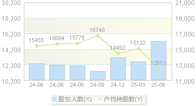 源飞宠物(001222)股东户数变动图