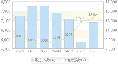 欧克科技(001223)股东户数变动图