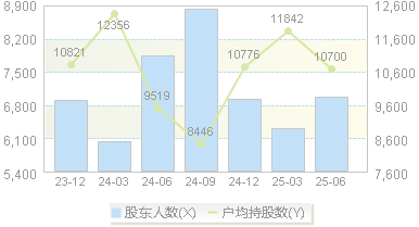 拓山重工(001226)股东户数变动图