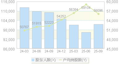 兰州银行(001227)股东户数变动图