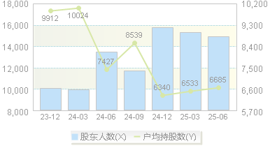 魅视科技(001229)股东户数变动图
