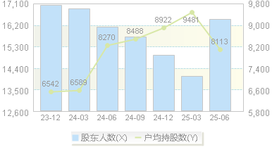 劲旅环境(001230)股东户数变动图
