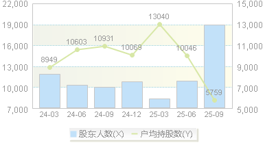 泰慕士(001234)股东户数变动图