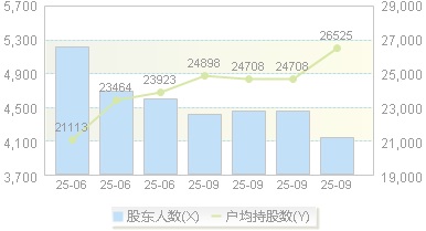 浙江正特(001238)股东户数变动图