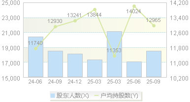 永达股份(001239)股东户数变动图