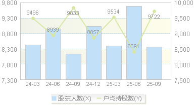 博菲电气(001255)股东户数变动图