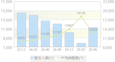 炜冈科技(001256)股东户数变动图