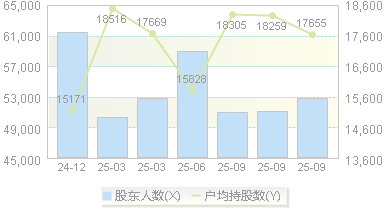 立新能源(001258)股东户数变动图
