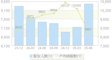 利仁科技(001259)股东户数变动图