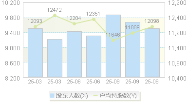 坤泰股份(001260)股东户数变动图