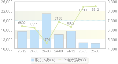 宏英智能(001266)股东户数变动图