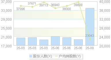 汇绿生态(001267)股东户数变动图