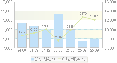联合精密(001268)股东户数变动图