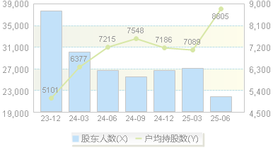 欧晶科技(001269)股东户数变动图
