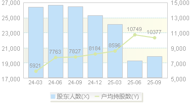*ST铖昌(001270)股东户数变动图
