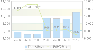速达股份(001277)股东户数变动图