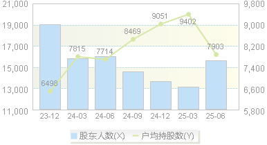 一彬科技(001278)股东户数变动图