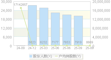 强邦新材(001279)股东户数变动图