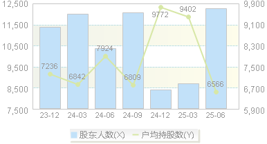 豪鹏科技(001283)股东户数变动图