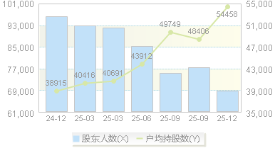 陕西能源(001286)股东户数变动图