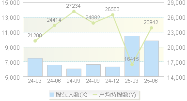 运机集团(001288)股东户数变动图