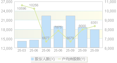 长江材料(001296)股东户数变动图