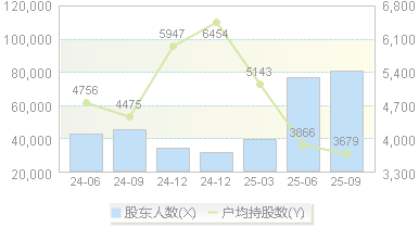 好上好(001298)股东户数变动图