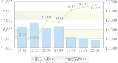 美能能源(001299)股东户数变动图