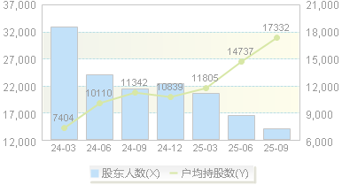 三柏硕(001300)股东户数变动图