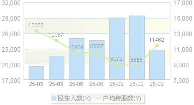 尚太科技(001301)股东户数变动图