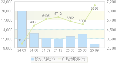 夏厦精密(001306)股东户数变动图