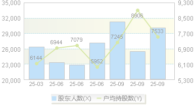 德明利(001309)股东户数变动图