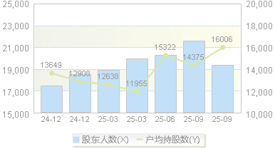多利科技(001311)股东户数变动图