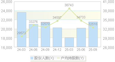 粤海饲料(001313)股东户数变动图