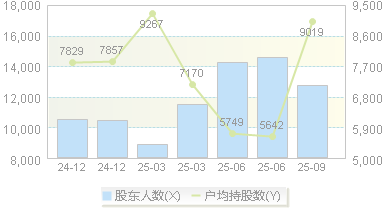 润贝航科(001316)股东户数变动图