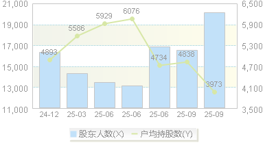 三羊马(001317)股东户数变动图