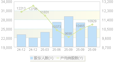 阳光乳业(001318)股东户数变动图