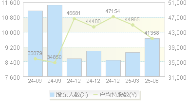 慕思股份(001323)股东户数变动图