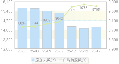 长青科技(001324)股东户数变动图