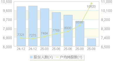 联域股份(001326)股东户数变动图