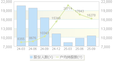 登康口腔(001328)股东户数变动图
