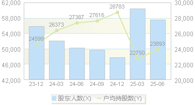 博纳影业(001330)股东户数变动图